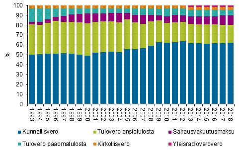 Kuvio 1. Verojen osuudet v�litt�mist� veroista 1993&ndash;2018, %