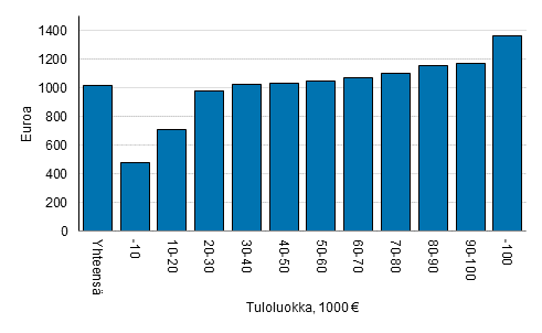 Kuvio 3. Keskim��r�inen kotitalousv�hennys tuloluokittain 2018