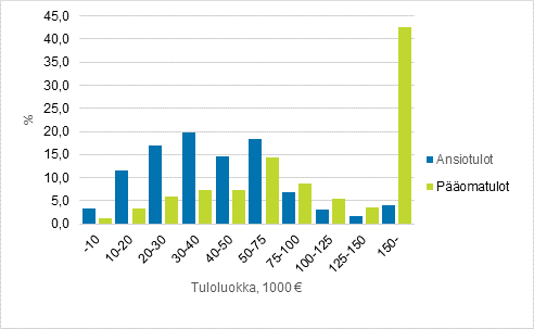 Kuvio 5. Ansio- ja p��omatulojen jakautuminen tuloluokittain vuonna 2018