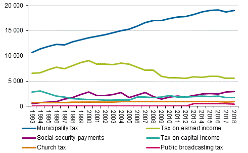 Income earners&rsquo; direct taxes in 1993 to 2018, EUR million in 2018 money
