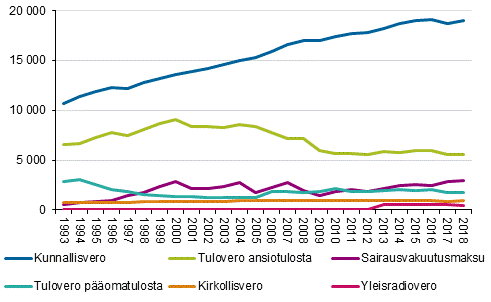 Tulonsaajien v�litt�m�t verot 1993&ndash;2018, miljoonaa euroa vuoden 2018 rahassa