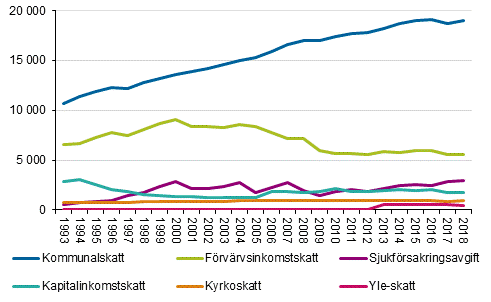 Inkomsttagarnas direkta skatter 1993&ndash;2018, miljoner euro i 2018 �rs priser