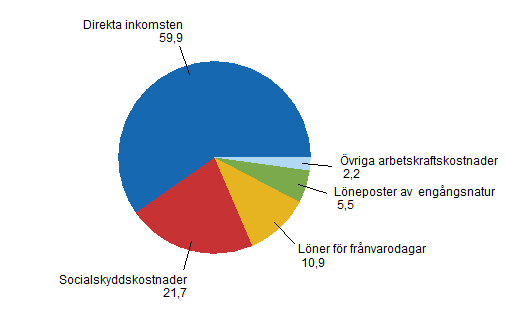 Arbetskraftskostnadernas struktur �r 2008, procenter