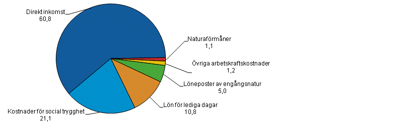 Arbetskraftskostnadernas struktur �r 2012*, sektorerna totalt, procent av de totala arbetskraftskostnaderna