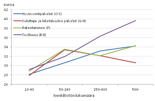 Tehdyn työtunnin kustannus yksityisellä sektorilla toimialoittain yrityksen koon mukaan vuonna 2012