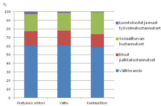 Työvoimakustannusten rakenne yksityisellä sektorilla, valtiolla ja kuntasektorilla vuonna 2012, prosenttia kokonaistyövoimakustannuksista