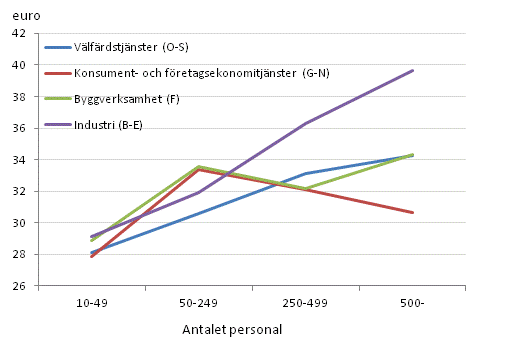 Kostnad per arbetad timme inom den privata sektorn efter n�ringsgren och f�retagets storlek �r 2012
