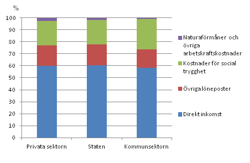 Arbetskraftskostnadernas struktur inom den privata sektorn, stats- och kommunsektorn �r 2012, procent av de totala arbetskraftskostnaderna