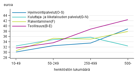 Tehdyn ty�tunnin kustannus yksityisell� sektorilla toimialoittain yrityksen koon mukaan vuonna 2016