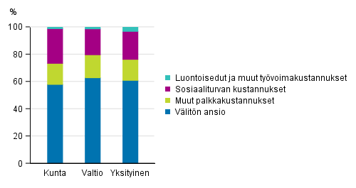 Ty�voimakustannusten rakenne yksityisell� sektorilla, valtiolla ja kuntasektorilla vuonna 2016, prosenttia kokonaisty�voimakustannuksista