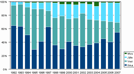 Kuvio 2. Ymp�rist�nsuojeluinvestointien kohdentuminen 1992&ndash;2007