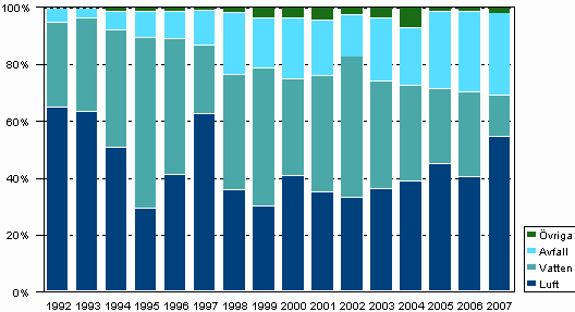 Figur 2. Allokering av investeringarna i milj�skydd �ren 1992&ndash;2007