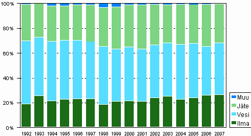 Kuvio 5. Ymp�rist�nsuojelun k�ytt�- ja kunnossapitomenojen kohdentuminen 1992&ndash;2007