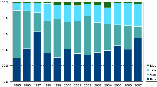 Ymp�rist�nsuojeluinvestointien kohdentuminen 1995-2007