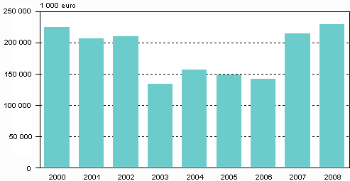 Figurbilaga 1. Milj�v�rdsinvesteringar efter industribransch �ren 2000&ndash;2008