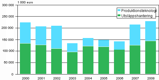 Figurbilaga 2. Investeringar i hanteringen av utsläpp samt i renare produktionsteknologi åren 2000–2008