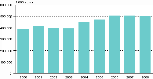 Liitekuvio 3. Ymp�rist�nsuojelun toimintamenot teollisuudessa 2000&ndash;2008