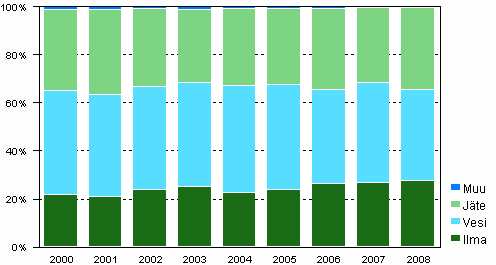 Liitekuvio 4. Ymp�rist�nsuojelun k�ytt�- ja kunnossapitomenojen kohdentuminen 2000&ndash;2008