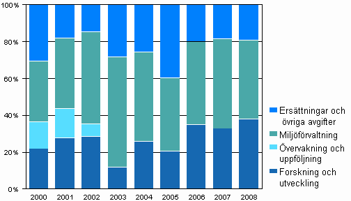 Figurbilaga 5. Övriga verksamhetsutgifter för miljövård efter användningsändamål åren 2000–2008