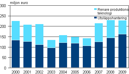 Figurbilaga 1. Milj�v�rdsinvesteringar efter industribransch �ren 2000&ndash;2009