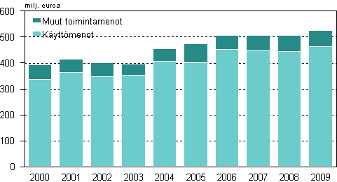 Liitekuvio 3. Ympäristönsuojelun toimintamenot teollisuudessa 2000–2009