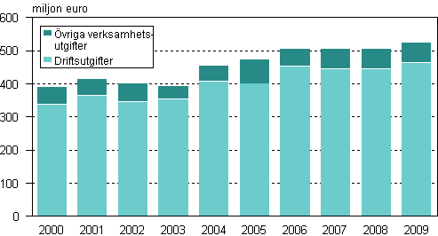 Figurbilaga 3. Verksamhetsutgifter för miljövård efter industribransch åren 2000–2009