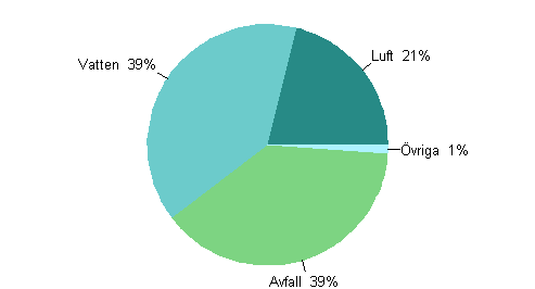 Figurbilaga 4. Allokering av drifts- och underhållsutgifter för miljövård 2009