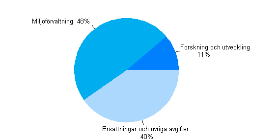 Figurbilaga 5. �vriga verksamhetsutgifter f�r milj�v�rd efter anv�ndnings�ndam�l 2009