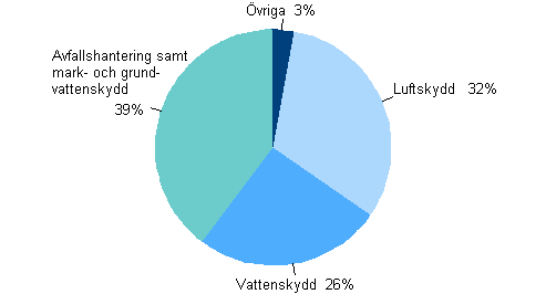 Allokering av investeringarna i miljöskydd år 2009