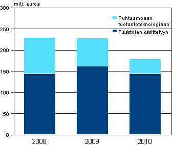Liitekuvio 1. Teollisuuden ymp�rist�nsuojeluinvestoinnit 2008&ndash;2010