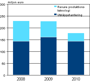 Figurbilaga 1. Milj�skyddsinvesteringar inom industrin 2008&ndash;2010