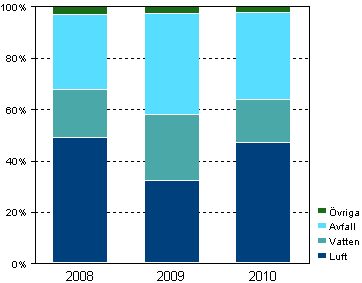 Figurbilaga 2. Allokering av investeringarna i milj�skydd inom industrin 2008&ndash;2010