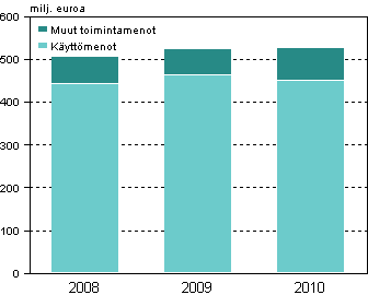 Liitekuvio 3. Ymp�rist�nsuojelun toimintamenot teollisuudessa 2008&ndash;2010