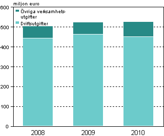 Figurbilaga 3. Verksamhetsutgifter f�r milj�skydd inom industrin 2008&ndash;2010