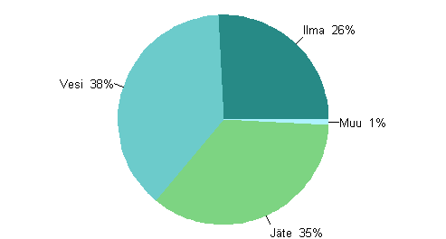 Liitekuvio 4. Ymp�rist�nsuojelun k�ytt�- ja kunnossapitomenojen kohdentuminen 2010
