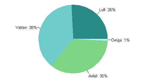 Figurbilaga 4. Allokering av drifts- och underh�llsutgifter f�r milj�v�rd 2010