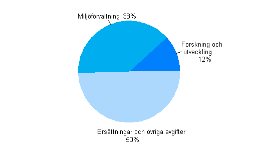 Figurbilaga 5. �vriga verksamhetsutgifter f�r milj�v�rd efter anv�ndnings�ndam�l 2010
