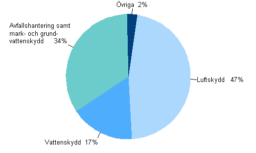 Allokering av investeringarna i milj�skydd �r 2010