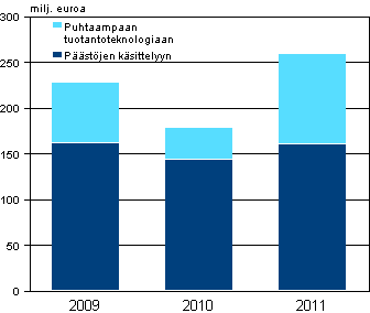 Liitekuvio 1. Teollisuuden ymp�rist�nsuojeluinvestoinnit 