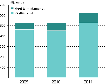 Liitekuvio 3. Ympäristönsuojelun toimintamenot teollisuudessa