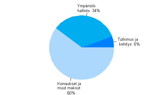 Liitekuvio 5. Ymp�rist�nsuojelun muut toimintamenot 2011
