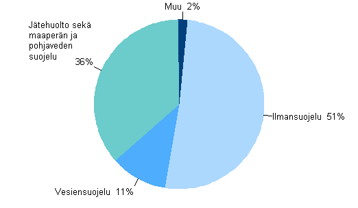 Ymp�rist�nsuojeluinvestointien kohdentuminen vuonna 2011