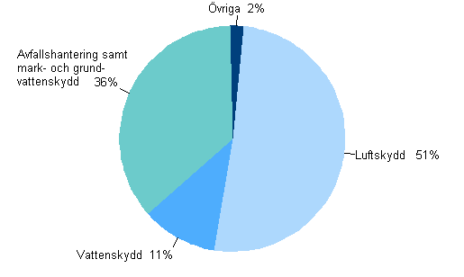 Allokering av investeringarna i milj�skydd �r 2011