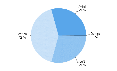 Figurbilaga 4. Allokering av drifts- och underh�llsutgifter f�r milj�v�rd 2012