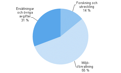 Figurbilaga 5. �vriga verksamhetsutgifter f�r milj�v�rd efter anv�ndnings�ndam�l 2012