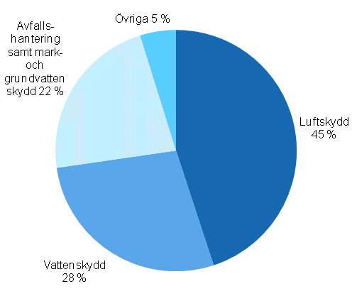 Allokering av investeringarna i milj�skydd �r 2012