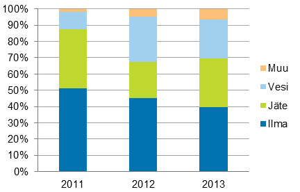 Liitekuvio 2. Teollisuuden ymp�rist�investointien kohdentuminen