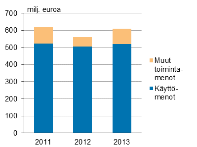 Liitekuvio 3. Ymp�rist�nsuojelun toimintamenot teollisuudessa