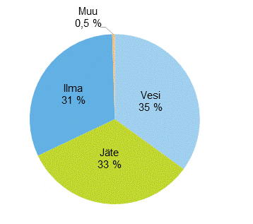 Liitekuvio 4. Ympäristönsuojelun käyttö- ja kunnossapitomenojen kohdentuminen 2013