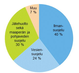 Ymp�rist�nsuojeluinvestointien kohdentuminen vuonna 2013